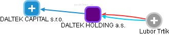 DALTEK HOLDING a.s. - náhled vizuálního zobrazení vztahů obchodního rejstříku