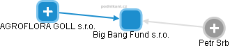 Big Bang Fund s.r.o. - náhled vizuálního zobrazení vztahů obchodního rejstříku