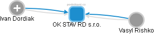 OK STAV RD s.r.o. - náhled vizuálního zobrazení vztahů obchodního rejstříku