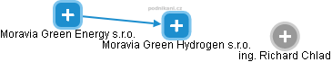 Moravia Green Hydrogen s.r.o. - náhled vizuálního zobrazení vztahů obchodního rejstříku