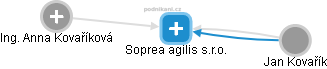 Soprea agilis s.r.o. - náhled vizuálního zobrazení vztahů obchodního rejstříku