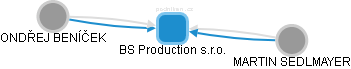 BS Production s.r.o. - náhled vizuálního zobrazení vztahů obchodního rejstříku
