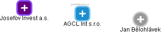 AGCL Int s.r.o. - náhled vizuálního zobrazení vztahů obchodního rejstříku
