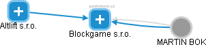 Blockgame s.r.o. - náhled vizuálního zobrazení vztahů obchodního rejstříku