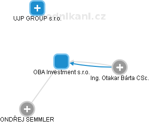 OBA Investment s.r.o. - náhled vizuálního zobrazení vztahů obchodního rejstříku