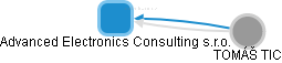 Advanced Electronics Consulting s.r.o. - náhled vizuálního zobrazení vztahů obchodního rejstříku