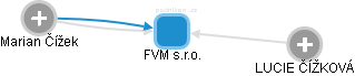FVM s.r.o. - náhled vizuálního zobrazení vztahů obchodního rejstříku