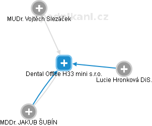 Dental Office H33 mini s.r.o. - náhled vizuálního zobrazení vztahů obchodního rejstříku