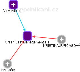 Green Leaf Management a.s. - náhled vizuálního zobrazení vztahů obchodního rejstříku
