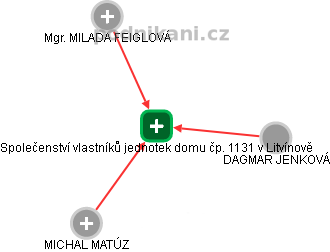 Společenství vlastníků jednotek domu čp. 1131 v Litvínově - náhled vizuálního zobrazení vztahů obchodního rejstříku