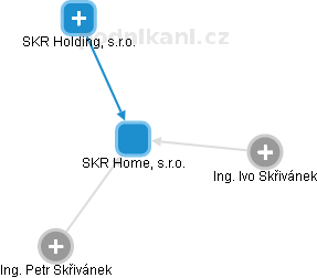 SKR Home, s.r.o. - náhled vizuálního zobrazení vztahů obchodního rejstříku