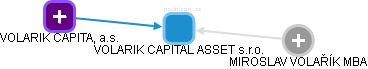 VOLARIK CAPITAL ASSET s.r.o. - náhled vizuálního zobrazení vztahů obchodního rejstříku