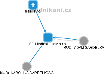 GG Medical Clinic s.r.o. - náhled vizuálního zobrazení vztahů obchodního rejstříku