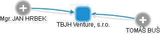 TBJH Venture, s.r.o. - náhled vizuálního zobrazení vztahů obchodního rejstříku