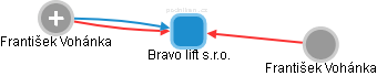 Bravo lift s.r.o. - náhled vizuálního zobrazení vztahů obchodního rejstříku