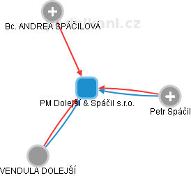 PM Dolejší & Spáčil s.r.o. - náhled vizuálního zobrazení vztahů obchodního rejstříku