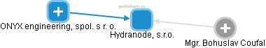 Hydranode, s.r.o. - náhled vizuálního zobrazení vztahů obchodního rejstříku