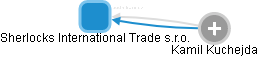 Sherlocks International Trade s.r.o. - náhled vizuálního zobrazení vztahů obchodního rejstříku