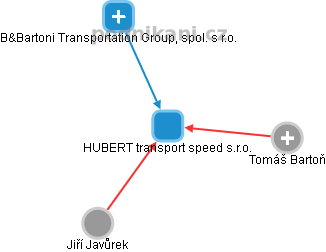 HUBERT transport speed s.r.o. - náhled vizuálního zobrazení vztahů obchodního rejstříku