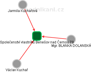 Společenství vlastníků Benešov nad Černou 79 - náhled vizuálního zobrazení vztahů obchodního rejstříku