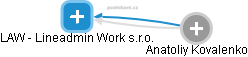 LAW - Lineadmin Work s.r.o. - náhled vizuálního zobrazení vztahů obchodního rejstříku