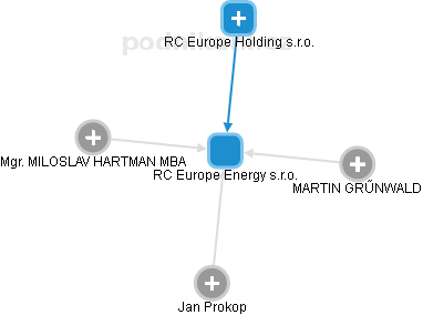 RC Europe Energy s.r.o. - náhled vizuálního zobrazení vztahů obchodního rejstříku