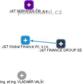 J&T Global Finance XV., s.r.o. - náhled vizuálního zobrazení vztahů obchodního rejstříku