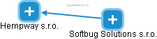 Softbug Solutions s.r.o. - náhled vizuálního zobrazení vztahů obchodního rejstříku
