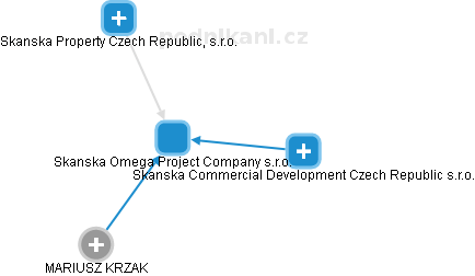 Skanska Omega Project Company s.r.o. - náhled vizuálního zobrazení vztahů obchodního rejstříku