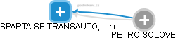 SPARTA-SP TRANSAUTO, s.r.o. - náhled vizuálního zobrazení vztahů obchodního rejstříku