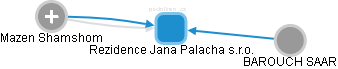 Rezidence Jana Palacha s.r.o. - náhled vizuálního zobrazení vztahů obchodního rejstříku