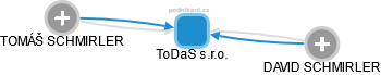 ToDaS s.r.o. - náhled vizuálního zobrazení vztahů obchodního rejstříku