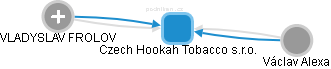 Czech Hookah Tobacco s.r.o. - náhled vizuálního zobrazení vztahů obchodního rejstříku