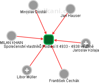 Společenství vlastníků Podlesí II 4933 - 4938 ve Zlíně - náhled vizuálního zobrazení vztahů obchodního rejstříku