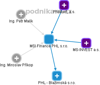 MSI Finance PHL s.r.o. - náhled vizuálního zobrazení vztahů obchodního rejstříku
