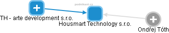 Housmart Technology s.r.o. - náhled vizuálního zobrazení vztahů obchodního rejstříku