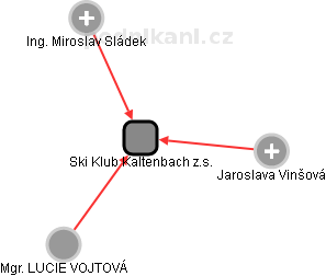 Ski Klub Kaltenbach z.s. - náhled vizuálního zobrazení vztahů obchodního rejstříku