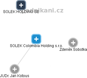 SOLEK Colombia Holding s.r.o. - náhled vizuálního zobrazení vztahů obchodního rejstříku