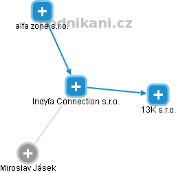 Indyfa Connection s.r.o. - náhled vizuálního zobrazení vztahů obchodního rejstříku
