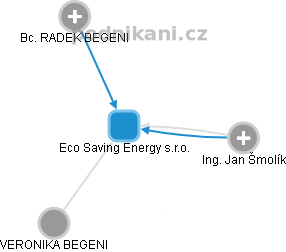 Eco Saving Energy s.r.o. - náhled vizuálního zobrazení vztahů obchodního rejstříku