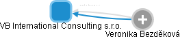 VB International Consulting s.r.o. - náhled vizuálního zobrazení vztahů obchodního rejstříku