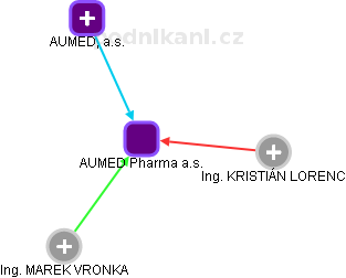 AUMED Pharma a.s. - náhled vizuálního zobrazení vztahů obchodního rejstříku