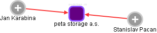 peta storage a.s. - náhled vizuálního zobrazení vztahů obchodního rejstříku