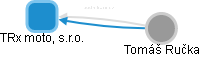 TRx moto, s.r.o. - náhled vizuálního zobrazení vztahů obchodního rejstříku