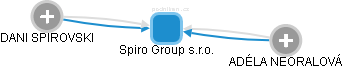 Spiro Group s.r.o. - náhled vizuálního zobrazení vztahů obchodního rejstříku