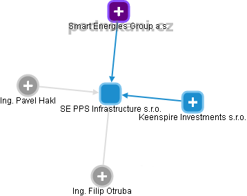 SE PPS Infrastructure s.r.o. - náhled vizuálního zobrazení vztahů obchodního rejstříku