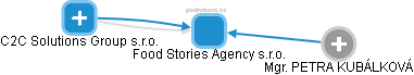 Food Stories Agency s.r.o. - náhled vizuálního zobrazení vztahů obchodního rejstříku