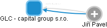 GLC - capital group s.r.o. - náhled vizuálního zobrazení vztahů obchodního rejstříku