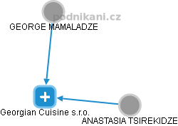 Georgian Cuisine s.r.o. - náhled vizuálního zobrazení vztahů obchodního rejstříku