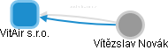 VitAir s.r.o. - náhled vizuálního zobrazení vztahů obchodního rejstříku